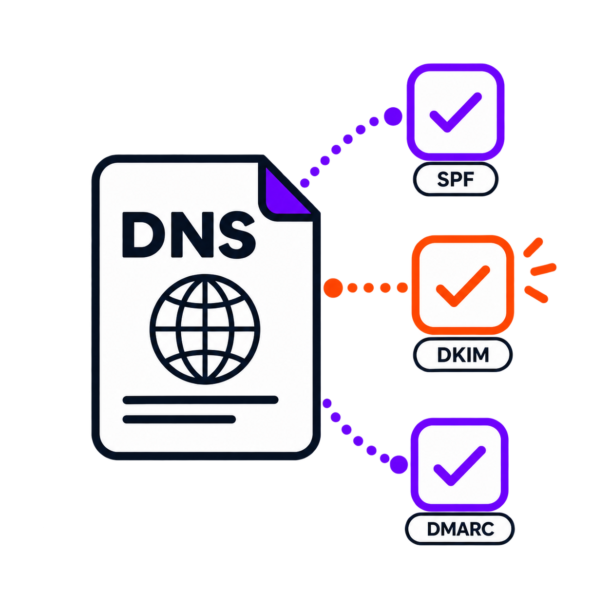 DNS authentication checks illustration